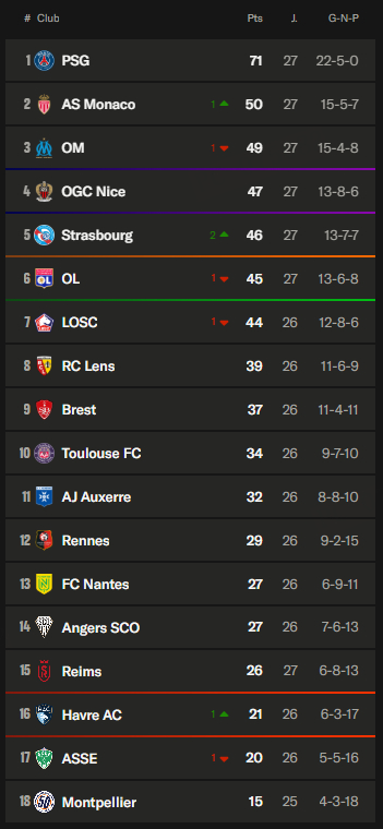 巴黎圣日耳曼继续领跑积分榜